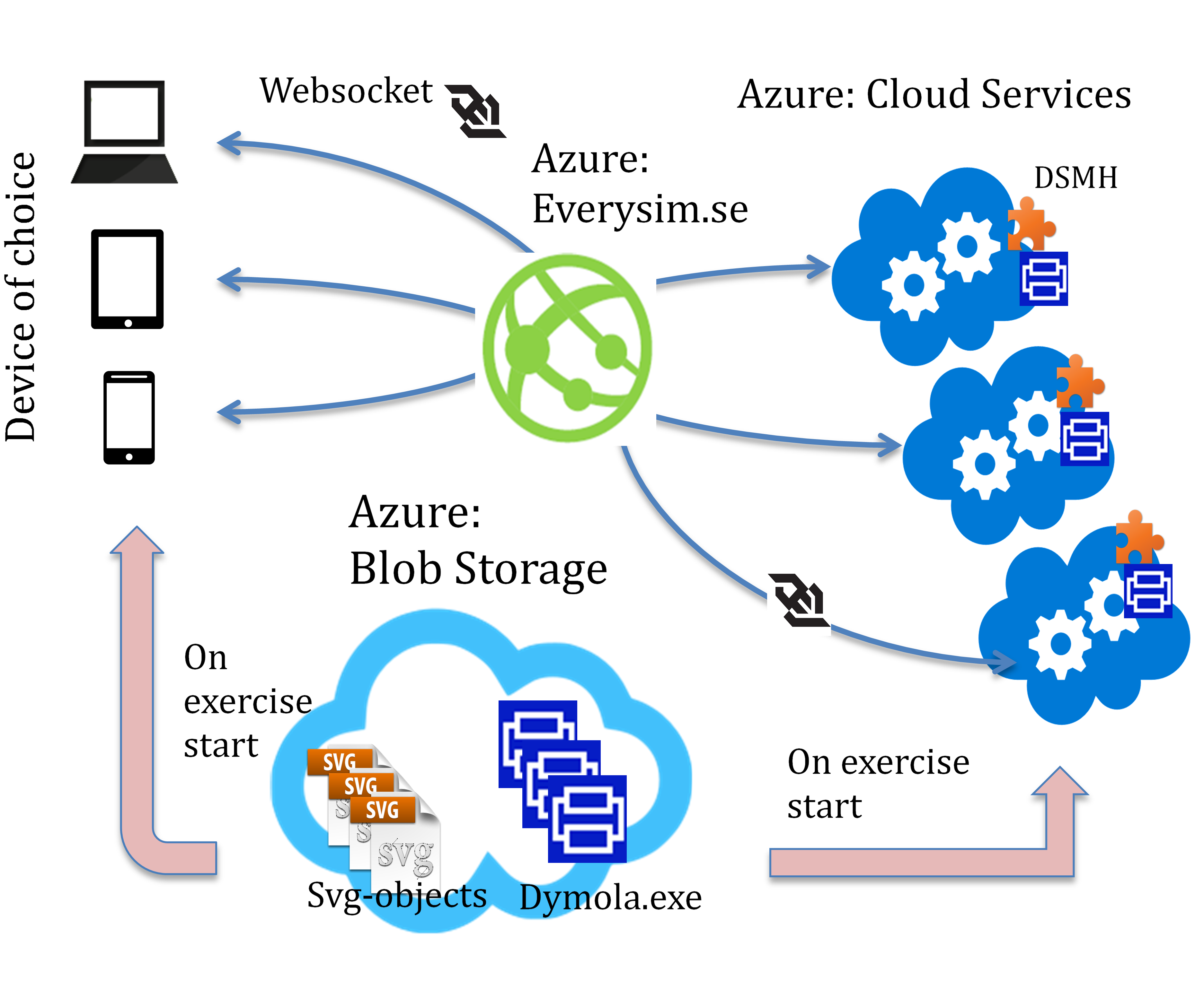 This is a image explaning the overview of Everysim® architecture